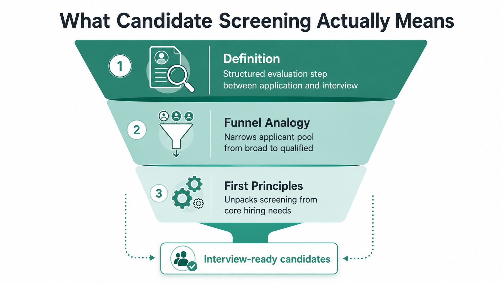 A funnel diagram illustrating the candidate screening process in hiring, from initial application to interview-ready candidates.