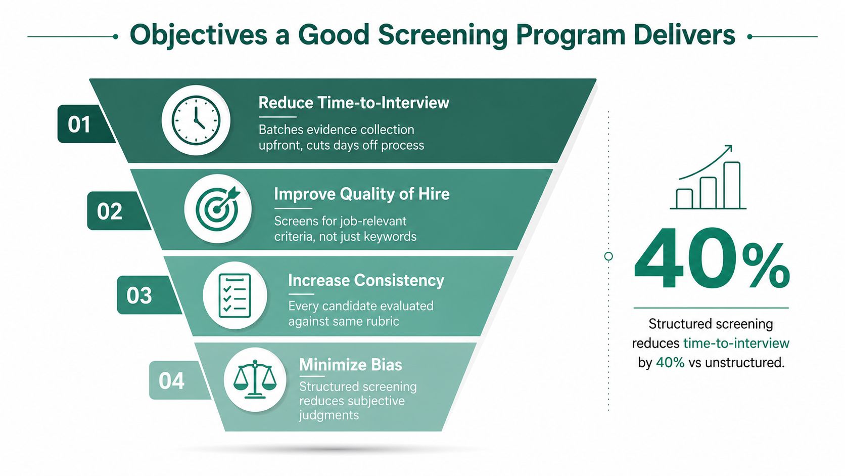 A funnel diagram illustrating four key objectives of a professional candidate screening program for HR recruitment.