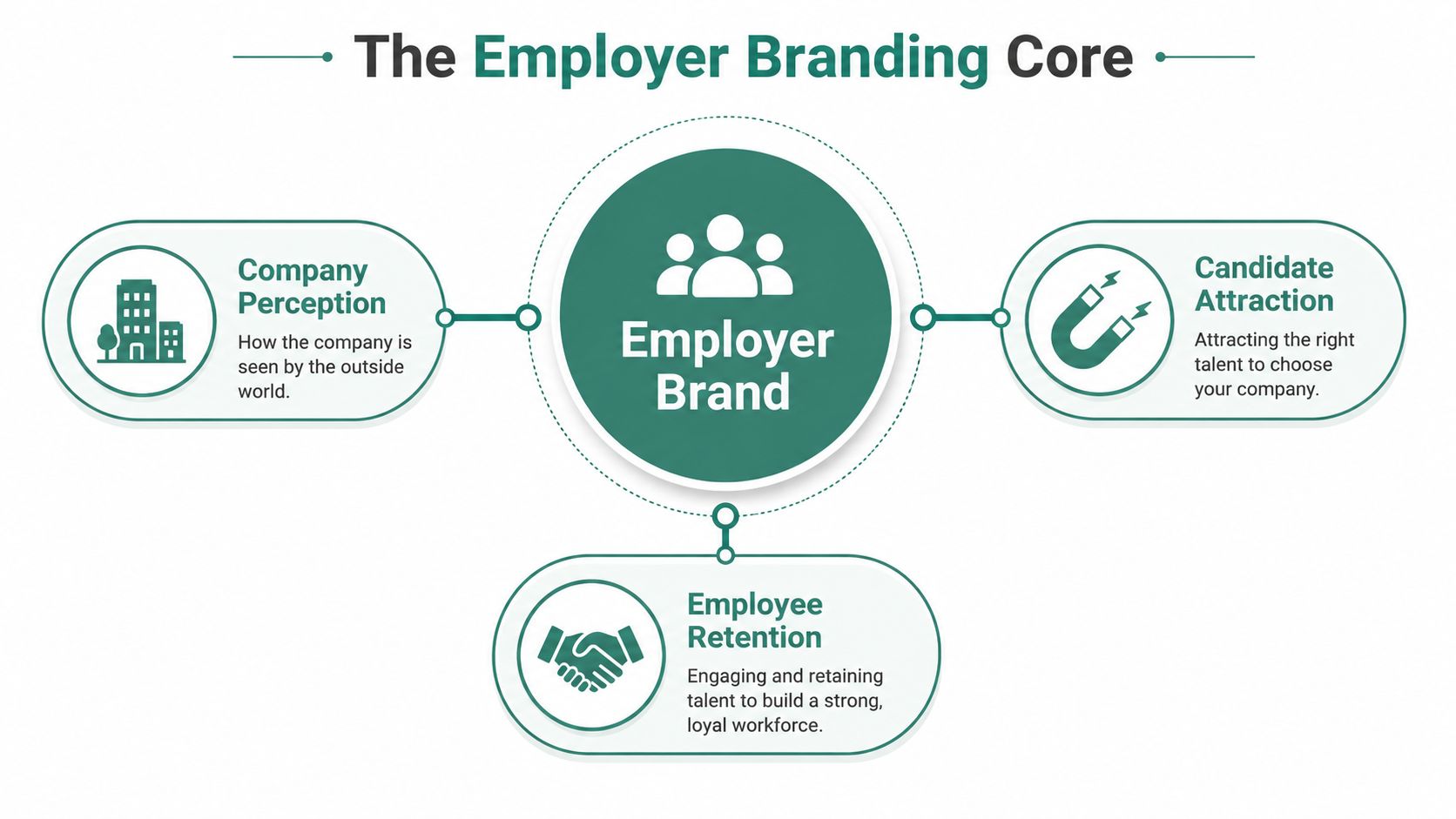 A diagram illustrating the employer branding core with three key pillars: company perception, candidate attraction, and employee retention.