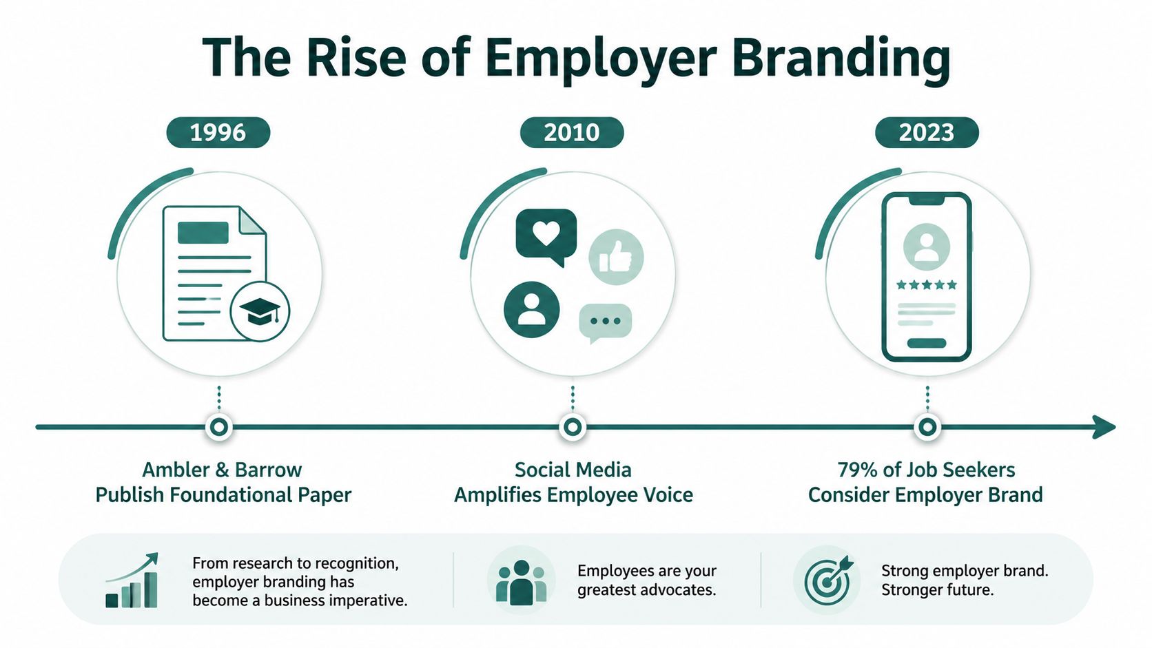 A timeline graphic showing the evolution of employer branding from 1996 to 2023.