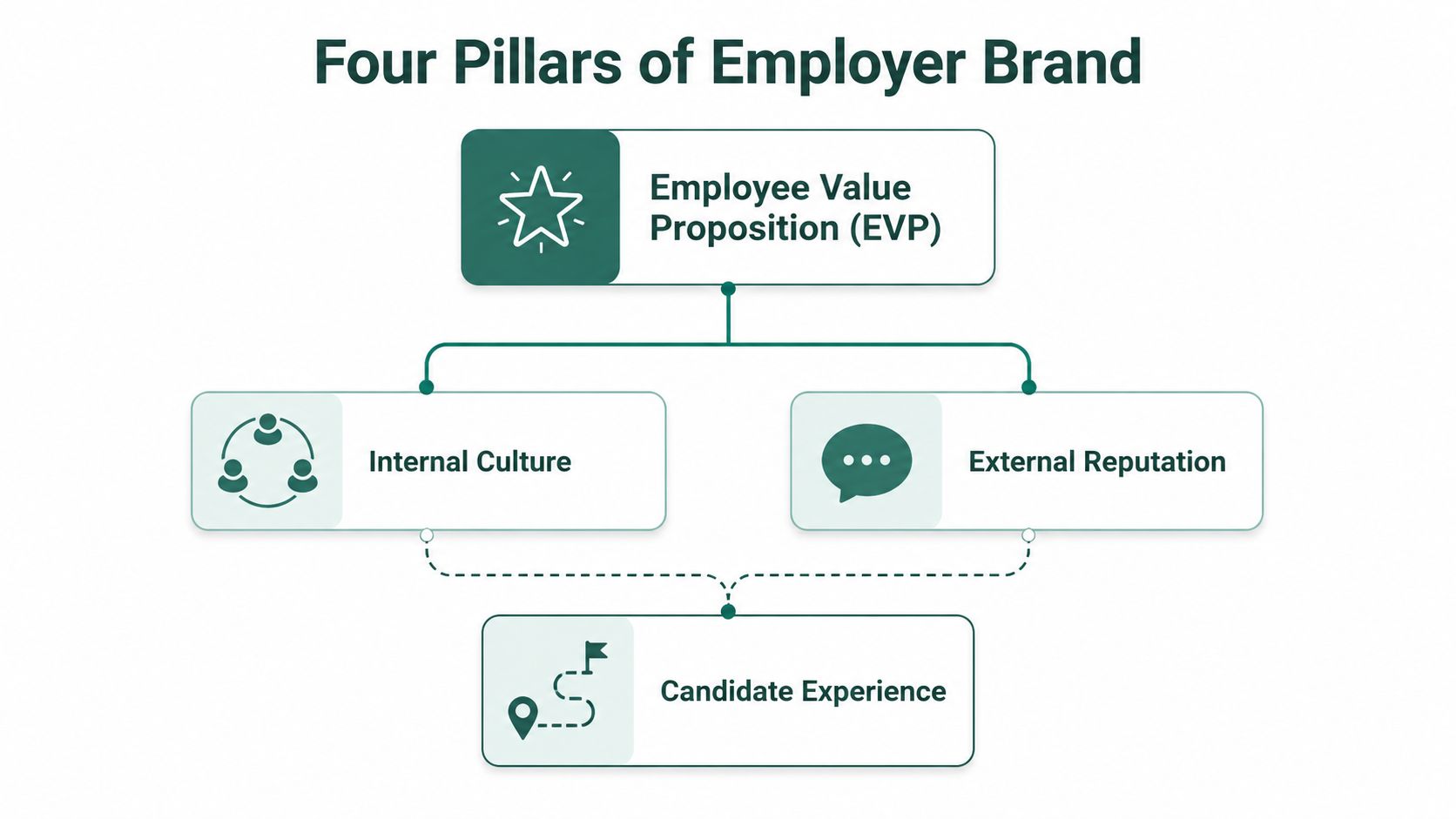 A diagram outlining the four pillars of employer brand including EVP, internal culture, external reputation, and candidate experience.