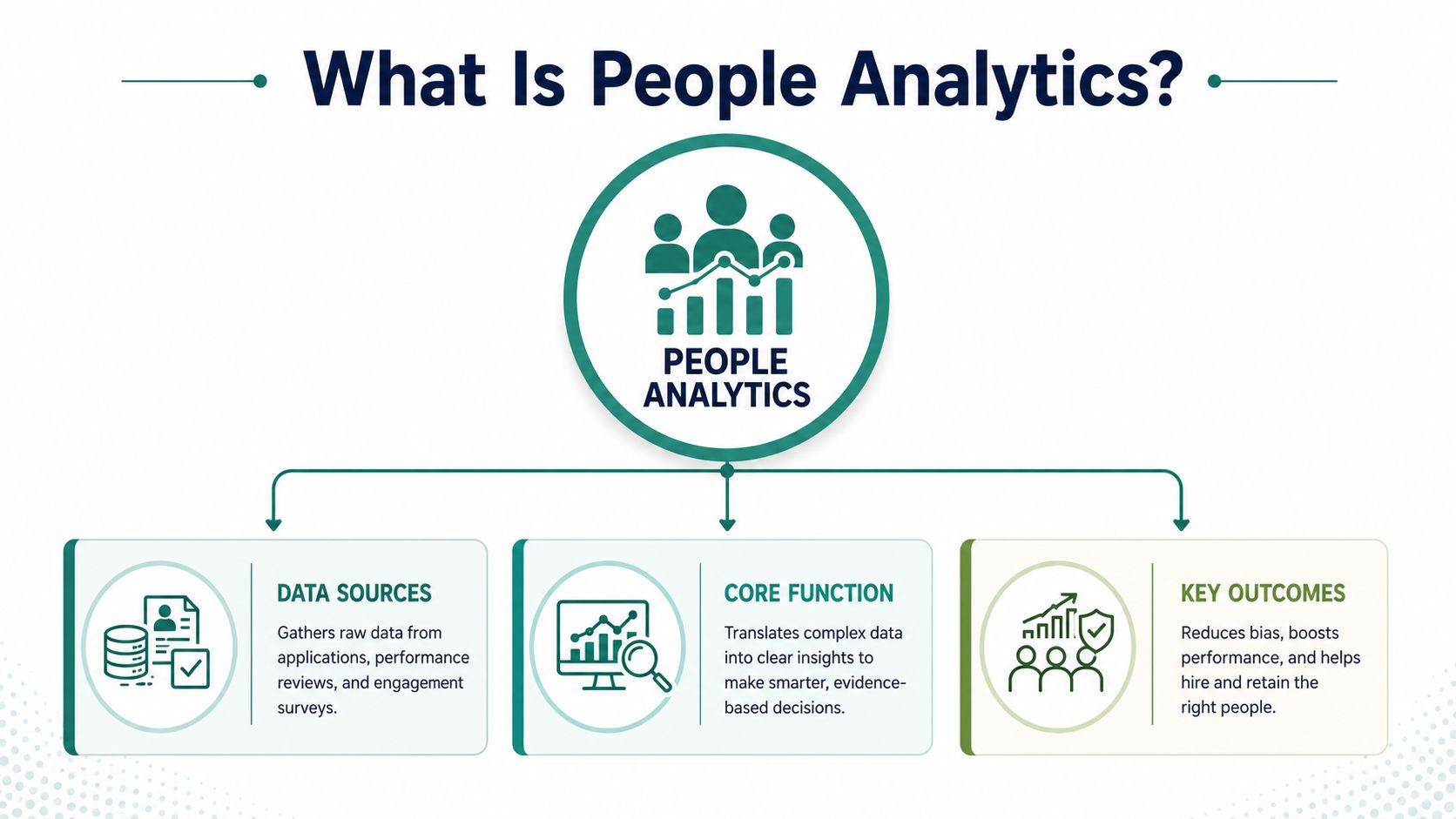 A diagram explaining people analytics, detailing its data sources, core functions, and key outcomes for business decisions.