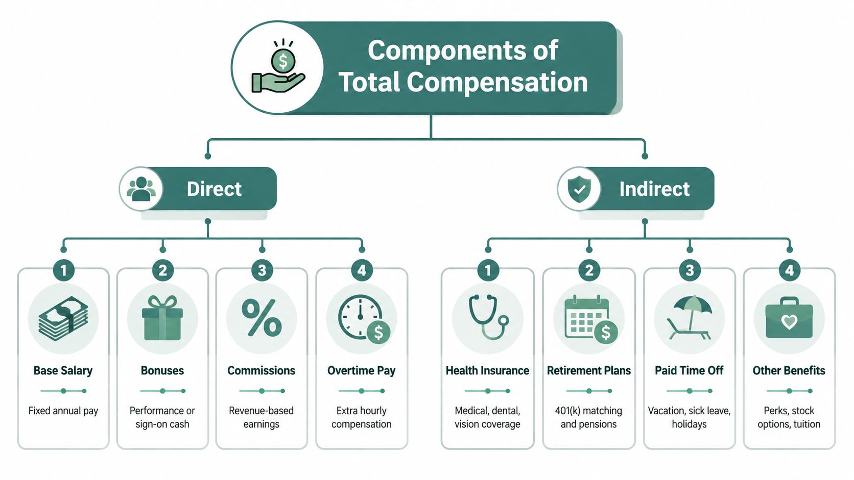 A diagram illustrating the direct and indirect components that make up an employee's total compensation package.