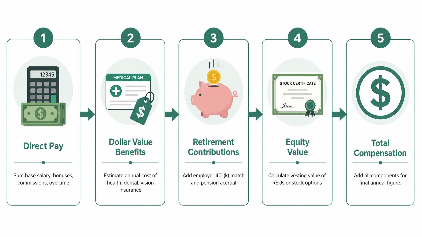 A five-step infographic illustration explaining how to calculate total compensation by including salary, benefits, retirement, and equity.