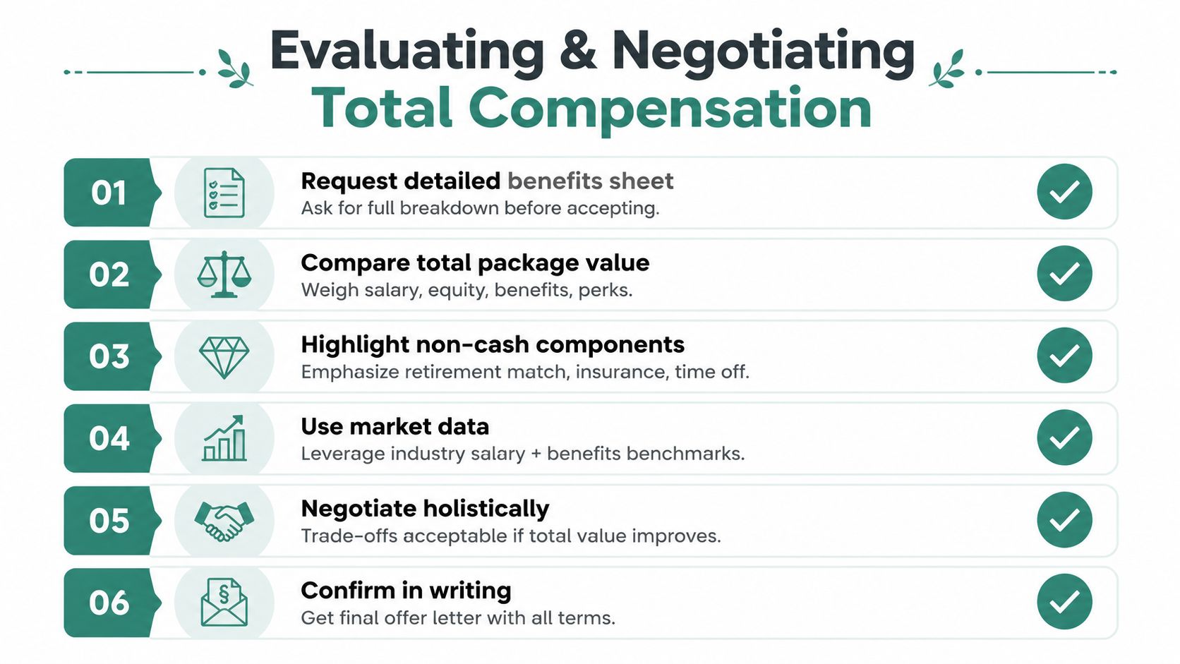 An infographic titled Evaluating and Negotiating Total Compensation showing six actionable steps for reviewing a job offer.
